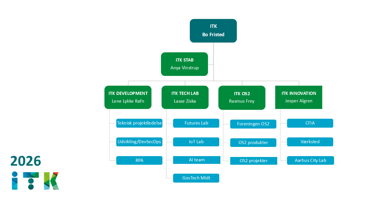 Organisationsdiagram over ITK